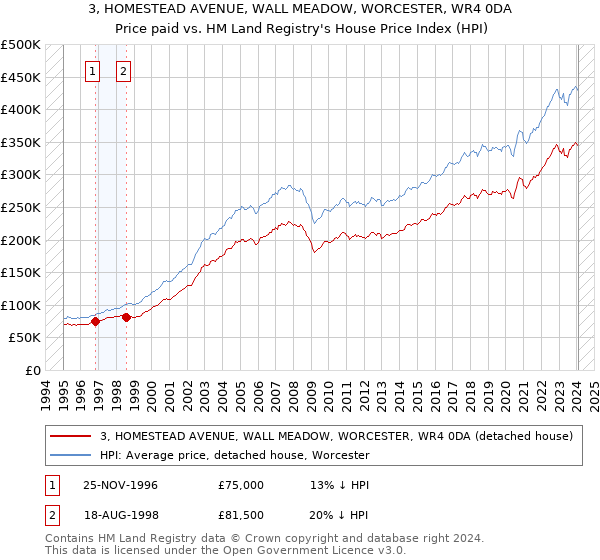 3, HOMESTEAD AVENUE, WALL MEADOW, WORCESTER, WR4 0DA: Price paid vs HM Land Registry's House Price Index