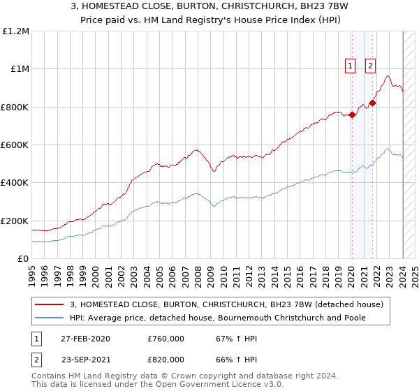 3, HOMESTEAD CLOSE, BURTON, CHRISTCHURCH, BH23 7BW: Price paid vs HM Land Registry's House Price Index