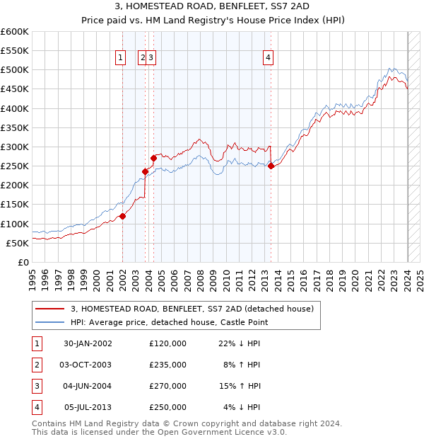 3, HOMESTEAD ROAD, BENFLEET, SS7 2AD: Price paid vs HM Land Registry's House Price Index