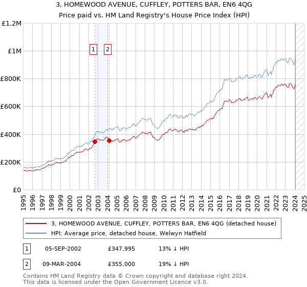 3, HOMEWOOD AVENUE, CUFFLEY, POTTERS BAR, EN6 4QG: Price paid vs HM Land Registry's House Price Index