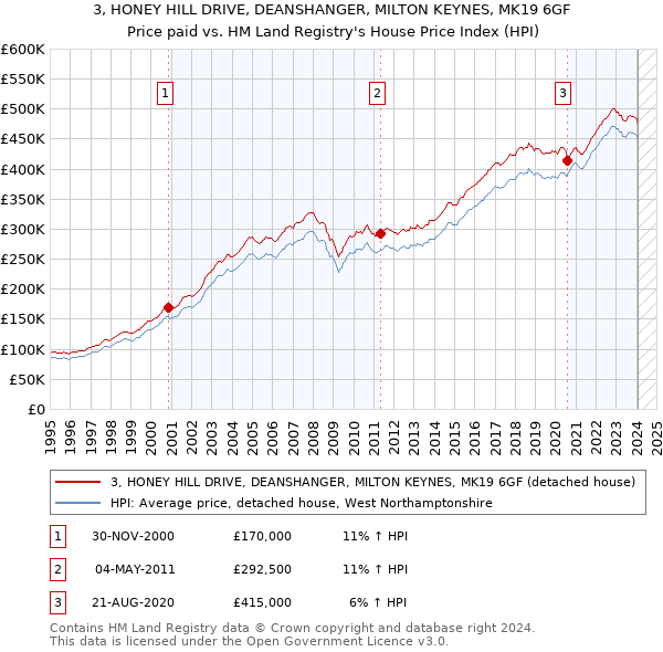 3, HONEY HILL DRIVE, DEANSHANGER, MILTON KEYNES, MK19 6GF: Price paid vs HM Land Registry's House Price Index