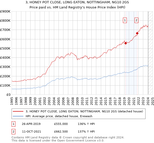 3, HONEY POT CLOSE, LONG EATON, NOTTINGHAM, NG10 2GS: Price paid vs HM Land Registry's House Price Index