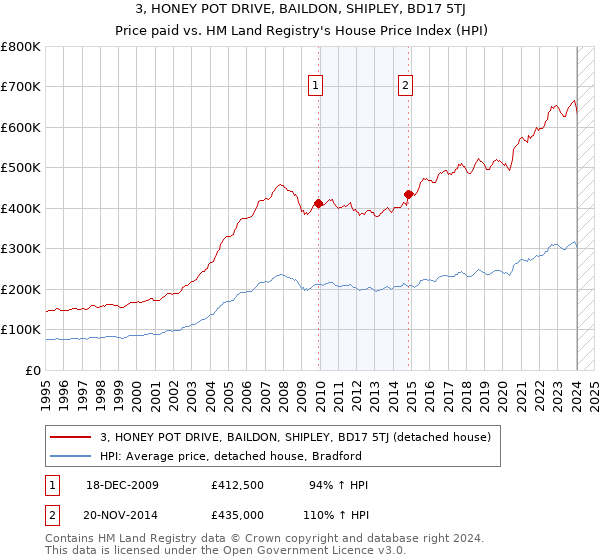 3, HONEY POT DRIVE, BAILDON, SHIPLEY, BD17 5TJ: Price paid vs HM Land Registry's House Price Index