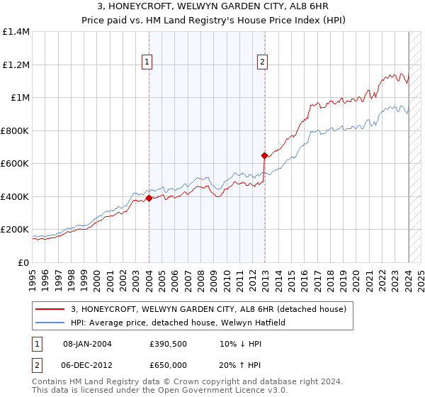 3, HONEYCROFT, WELWYN GARDEN CITY, AL8 6HR: Price paid vs HM Land Registry's House Price Index