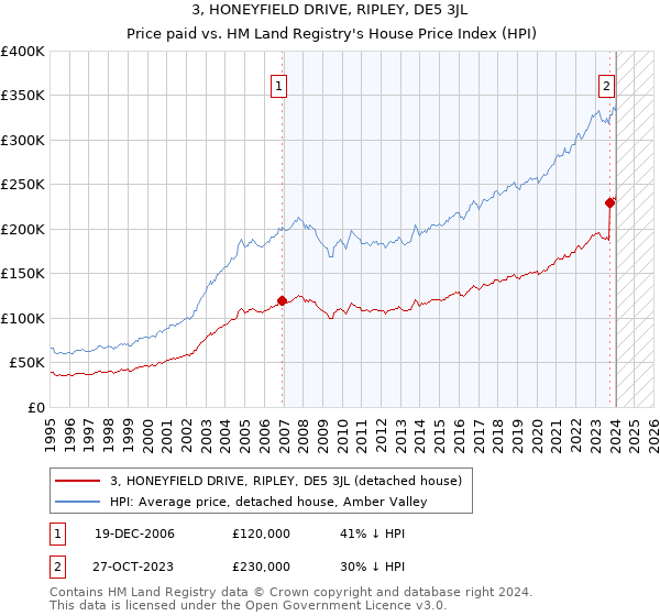 3, HONEYFIELD DRIVE, RIPLEY, DE5 3JL: Price paid vs HM Land Registry's House Price Index