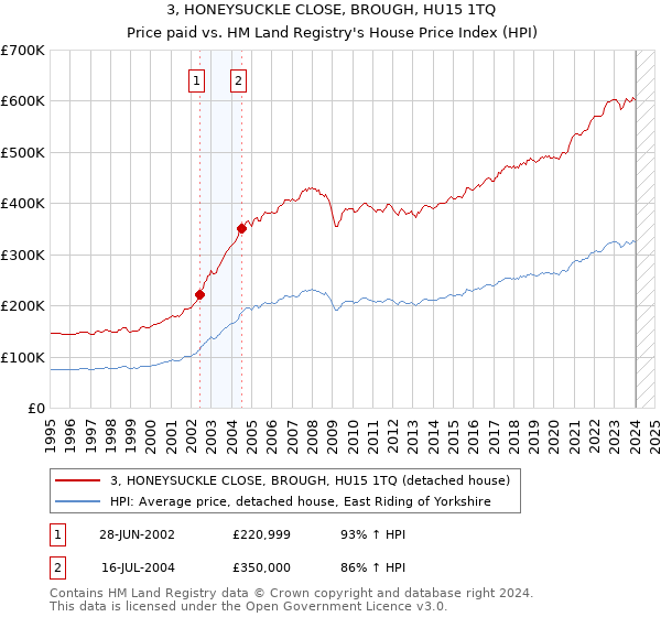 3, HONEYSUCKLE CLOSE, BROUGH, HU15 1TQ: Price paid vs HM Land Registry's House Price Index