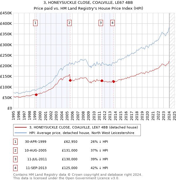 3, HONEYSUCKLE CLOSE, COALVILLE, LE67 4BB: Price paid vs HM Land Registry's House Price Index