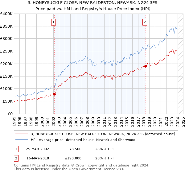 3, HONEYSUCKLE CLOSE, NEW BALDERTON, NEWARK, NG24 3ES: Price paid vs HM Land Registry's House Price Index