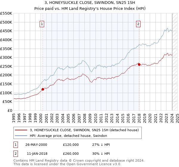 3, HONEYSUCKLE CLOSE, SWINDON, SN25 1SH: Price paid vs HM Land Registry's House Price Index