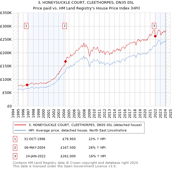 3, HONEYSUCKLE COURT, CLEETHORPES, DN35 0SL: Price paid vs HM Land Registry's House Price Index
