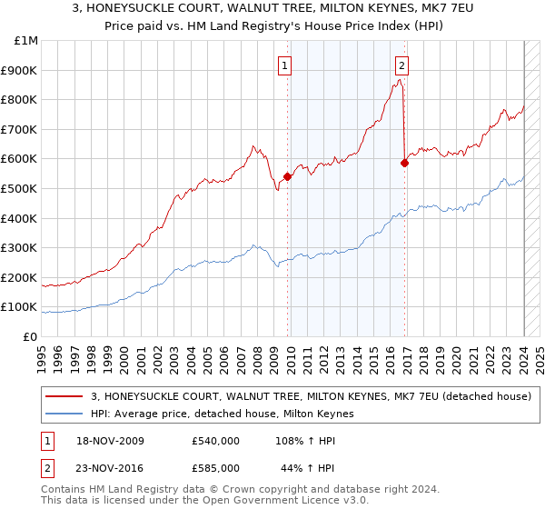 3, HONEYSUCKLE COURT, WALNUT TREE, MILTON KEYNES, MK7 7EU: Price paid vs HM Land Registry's House Price Index
