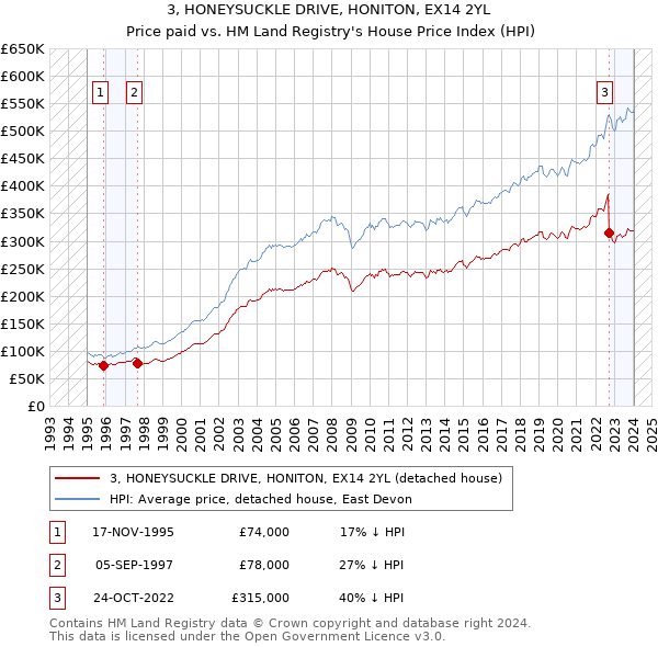 3, HONEYSUCKLE DRIVE, HONITON, EX14 2YL: Price paid vs HM Land Registry's House Price Index