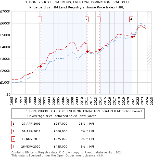 3, HONEYSUCKLE GARDENS, EVERTON, LYMINGTON, SO41 0EH: Price paid vs HM Land Registry's House Price Index