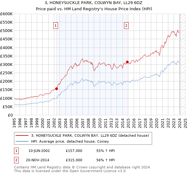 3, HONEYSUCKLE PARK, COLWYN BAY, LL29 6DZ: Price paid vs HM Land Registry's House Price Index