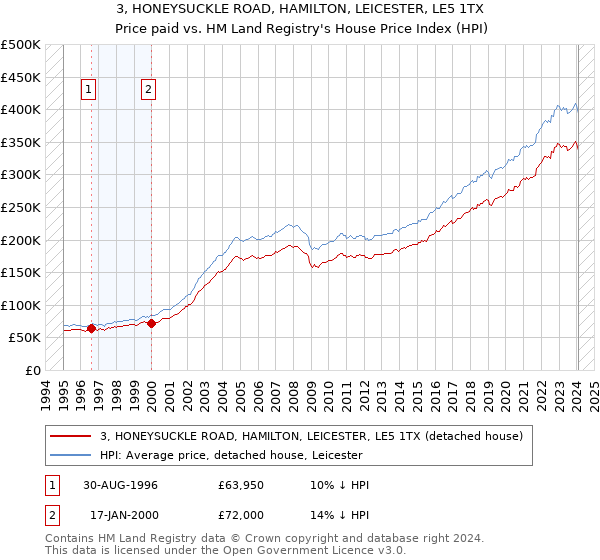 3, HONEYSUCKLE ROAD, HAMILTON, LEICESTER, LE5 1TX: Price paid vs HM Land Registry's House Price Index