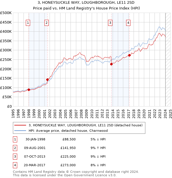 3, HONEYSUCKLE WAY, LOUGHBOROUGH, LE11 2SD: Price paid vs HM Land Registry's House Price Index