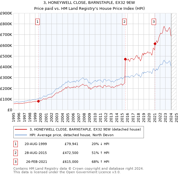 3, HONEYWELL CLOSE, BARNSTAPLE, EX32 9EW: Price paid vs HM Land Registry's House Price Index