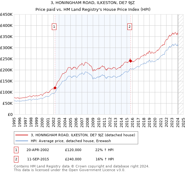 3, HONINGHAM ROAD, ILKESTON, DE7 9JZ: Price paid vs HM Land Registry's House Price Index