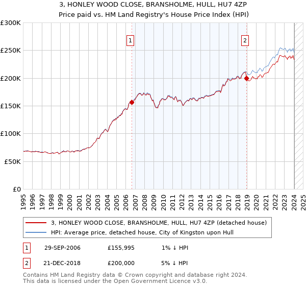 3, HONLEY WOOD CLOSE, BRANSHOLME, HULL, HU7 4ZP: Price paid vs HM Land Registry's House Price Index