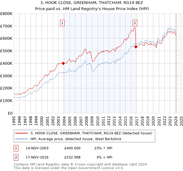 3, HOOK CLOSE, GREENHAM, THATCHAM, RG19 8EZ: Price paid vs HM Land Registry's House Price Index