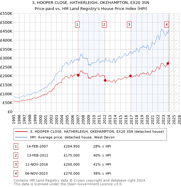 3, HOOPER CLOSE, HATHERLEIGH, OKEHAMPTON, EX20 3SN: Price paid vs HM Land Registry's House Price Index