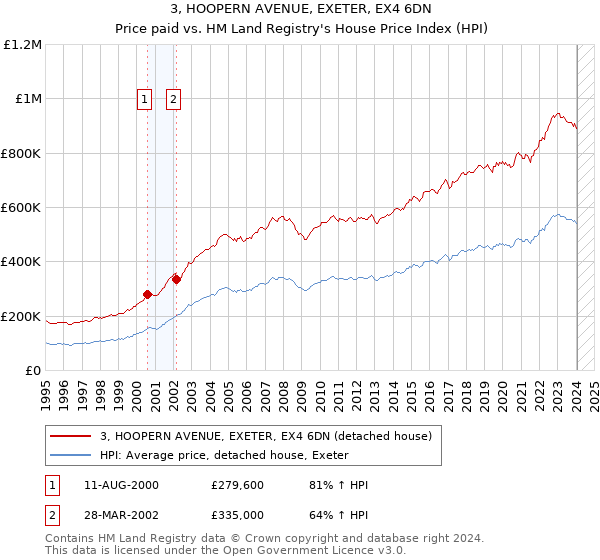3, HOOPERN AVENUE, EXETER, EX4 6DN: Price paid vs HM Land Registry's House Price Index