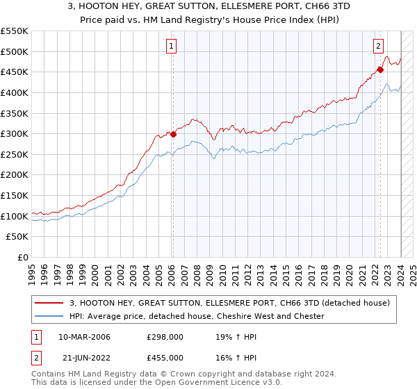 3, HOOTON HEY, GREAT SUTTON, ELLESMERE PORT, CH66 3TD: Price paid vs HM Land Registry's House Price Index
