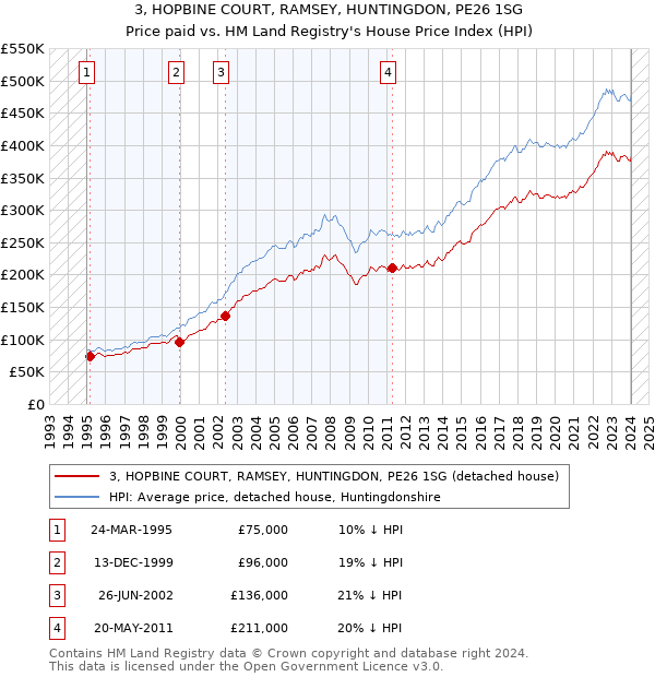 3, HOPBINE COURT, RAMSEY, HUNTINGDON, PE26 1SG: Price paid vs HM Land Registry's House Price Index