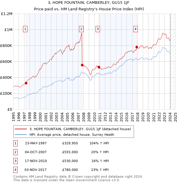 3, HOPE FOUNTAIN, CAMBERLEY, GU15 1JF: Price paid vs HM Land Registry's House Price Index