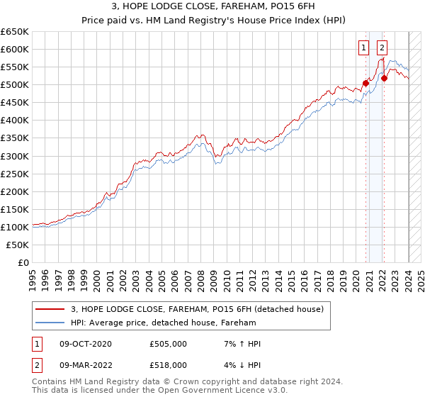 3, HOPE LODGE CLOSE, FAREHAM, PO15 6FH: Price paid vs HM Land Registry's House Price Index