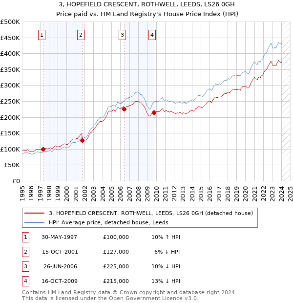 3, HOPEFIELD CRESCENT, ROTHWELL, LEEDS, LS26 0GH: Price paid vs HM Land Registry's House Price Index