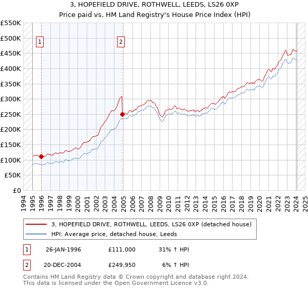 3, HOPEFIELD DRIVE, ROTHWELL, LEEDS, LS26 0XP: Price paid vs HM Land Registry's House Price Index