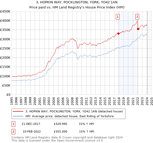 3, HOPKIN WAY, POCKLINGTON, YORK, YO42 1AN: Price paid vs HM Land Registry's House Price Index