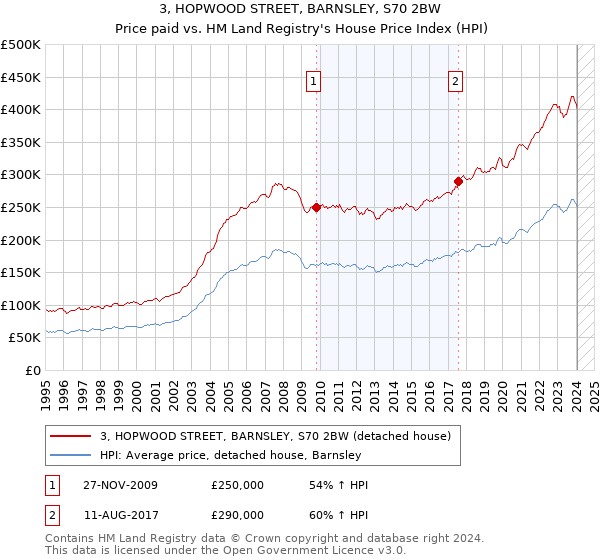 3, HOPWOOD STREET, BARNSLEY, S70 2BW: Price paid vs HM Land Registry's House Price Index