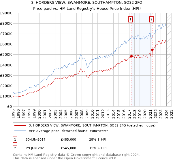 3, HORDERS VIEW, SWANMORE, SOUTHAMPTON, SO32 2FQ: Price paid vs HM Land Registry's House Price Index