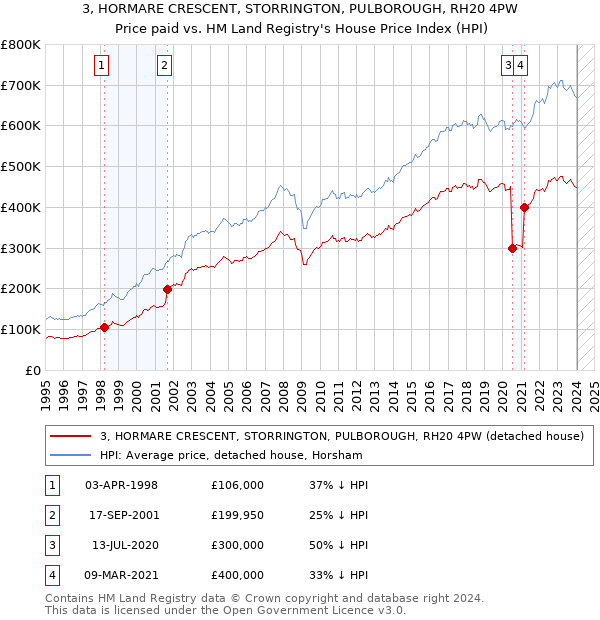 3, HORMARE CRESCENT, STORRINGTON, PULBOROUGH, RH20 4PW: Price paid vs HM Land Registry's House Price Index