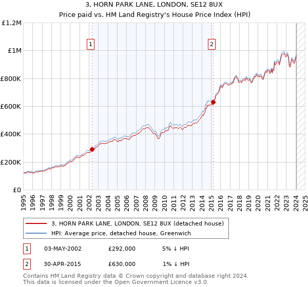 3, HORN PARK LANE, LONDON, SE12 8UX: Price paid vs HM Land Registry's House Price Index