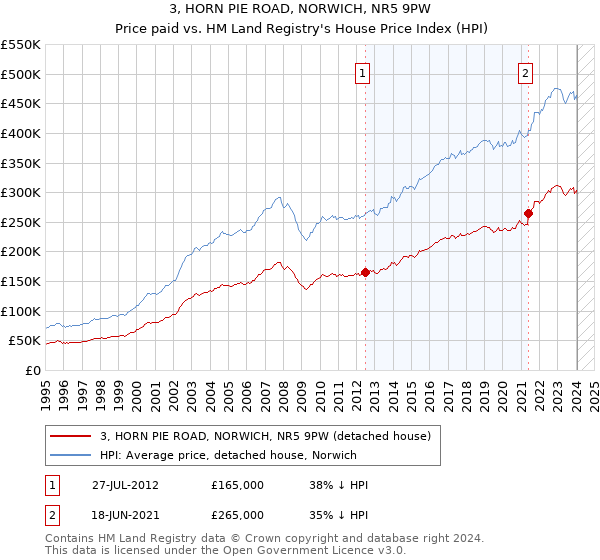 3, HORN PIE ROAD, NORWICH, NR5 9PW: Price paid vs HM Land Registry's House Price Index