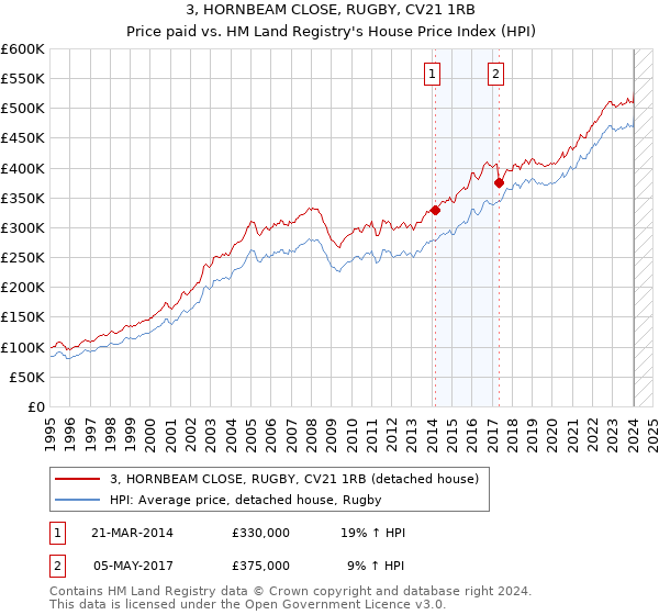 3, HORNBEAM CLOSE, RUGBY, CV21 1RB: Price paid vs HM Land Registry's House Price Index