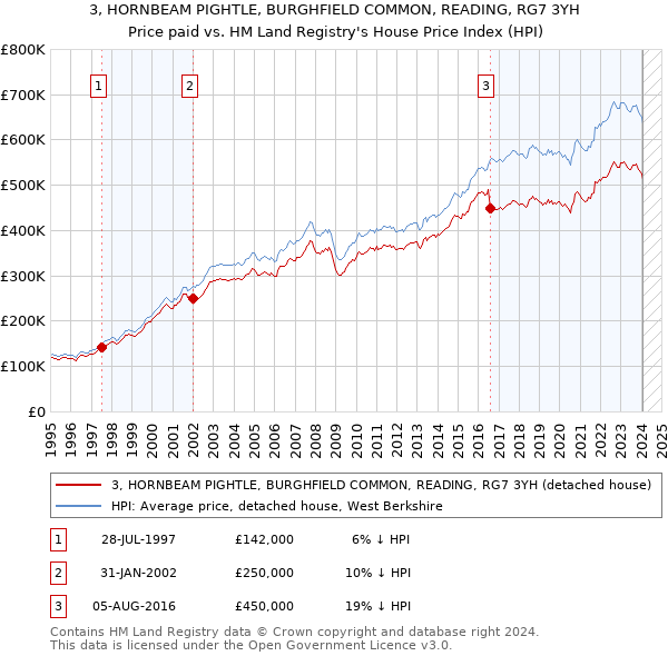 3, HORNBEAM PIGHTLE, BURGHFIELD COMMON, READING, RG7 3YH: Price paid vs HM Land Registry's House Price Index