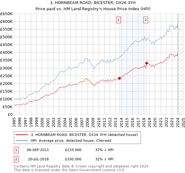 3, HORNBEAM ROAD, BICESTER, OX26 3YH: Price paid vs HM Land Registry's House Price Index