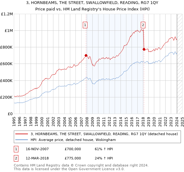 3, HORNBEAMS, THE STREET, SWALLOWFIELD, READING, RG7 1QY: Price paid vs HM Land Registry's House Price Index