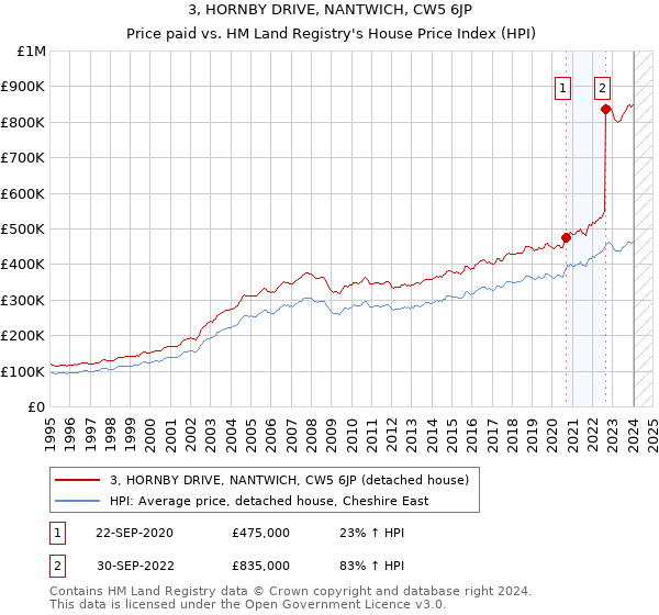 3, HORNBY DRIVE, NANTWICH, CW5 6JP: Price paid vs HM Land Registry's House Price Index