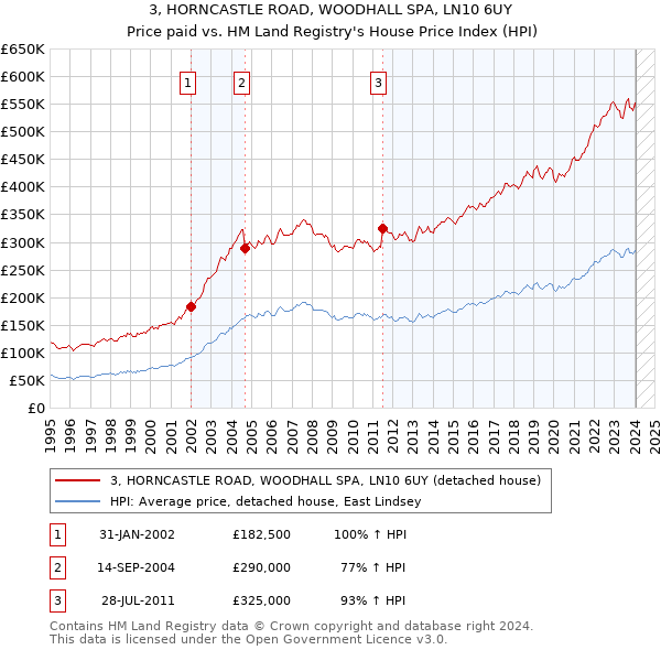 3, HORNCASTLE ROAD, WOODHALL SPA, LN10 6UY: Price paid vs HM Land Registry's House Price Index