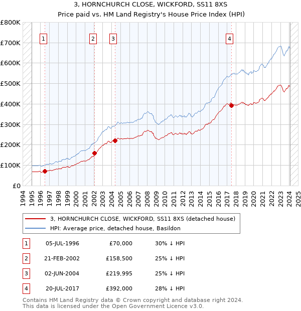 3, HORNCHURCH CLOSE, WICKFORD, SS11 8XS: Price paid vs HM Land Registry's House Price Index