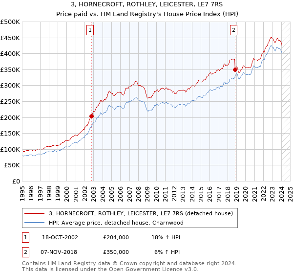 3, HORNECROFT, ROTHLEY, LEICESTER, LE7 7RS: Price paid vs HM Land Registry's House Price Index