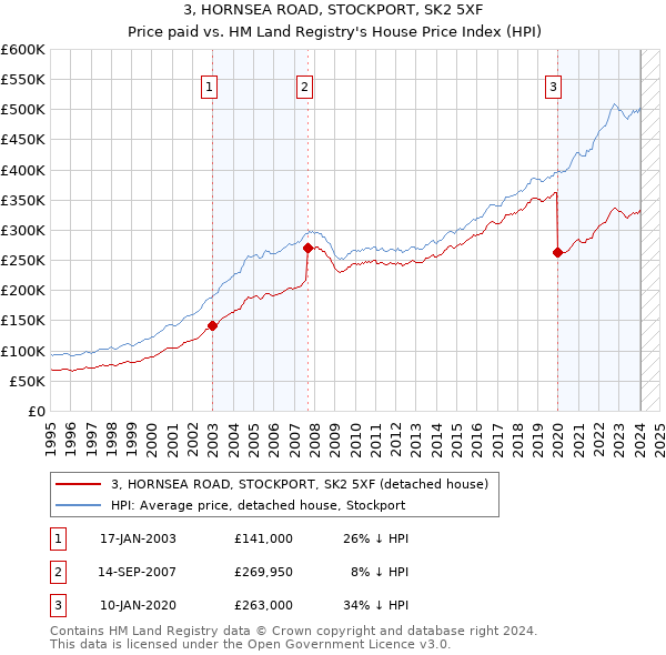 3, HORNSEA ROAD, STOCKPORT, SK2 5XF: Price paid vs HM Land Registry's House Price Index