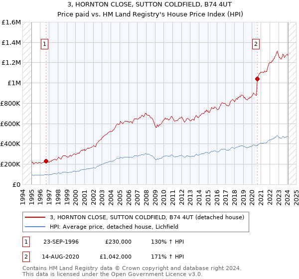 3, HORNTON CLOSE, SUTTON COLDFIELD, B74 4UT: Price paid vs HM Land Registry's House Price Index