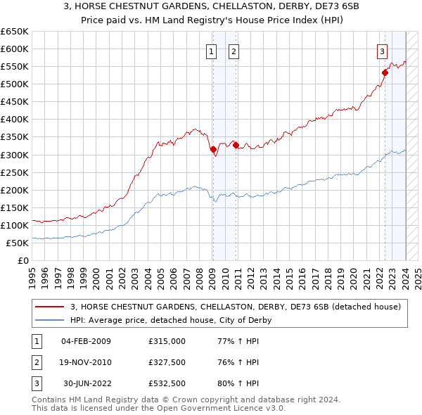 3, HORSE CHESTNUT GARDENS, CHELLASTON, DERBY, DE73 6SB: Price paid vs HM Land Registry's House Price Index