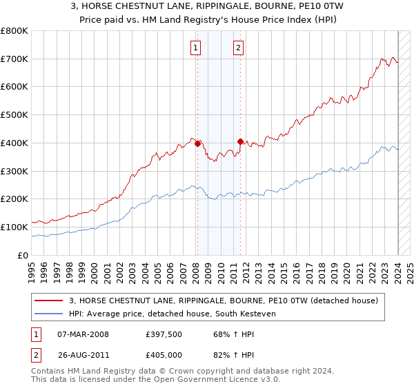 3, HORSE CHESTNUT LANE, RIPPINGALE, BOURNE, PE10 0TW: Price paid vs HM Land Registry's House Price Index